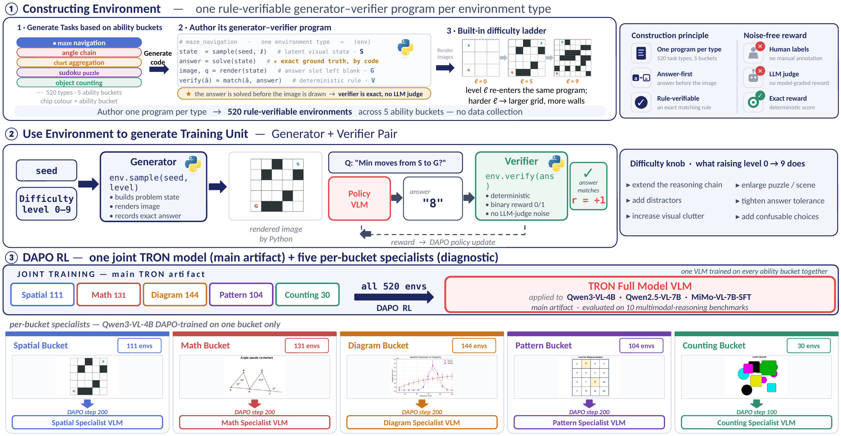 TRON method overview: constructing environments, generating training units, and DAPO RL training